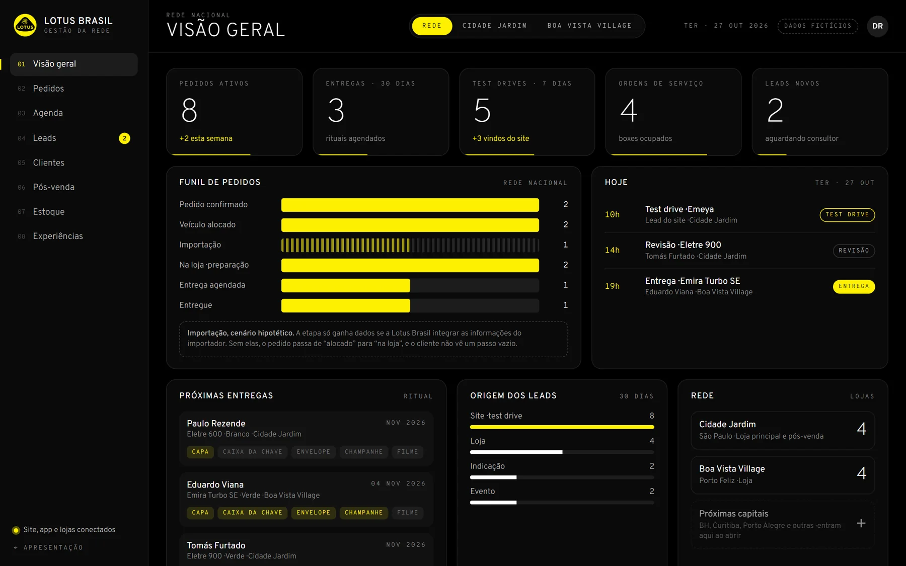 Visão geral do painel
